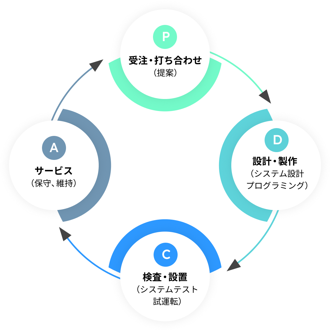 トーアエンジニアリング 業務のPDCA